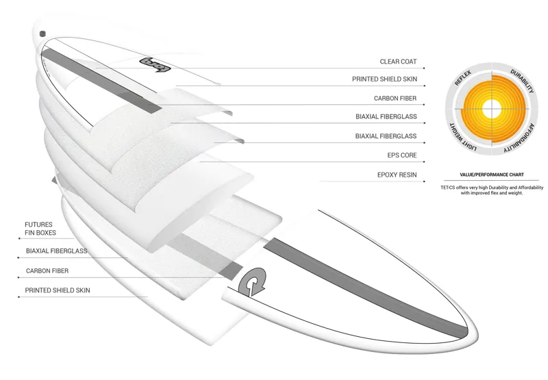 Torq  White/Carbon Strip Long Surfboard - Futures-4